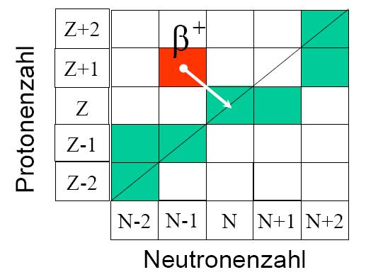 Grundlagen Bindungsenergie Bethe-Weizsäcker-Formel Radioaktivität Betazerfall β + -Zerfall: Der β + -Zerfall tritt bei protonenreichen Nukliden auf.