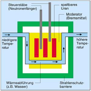 Aufbau eines Kernreaktors Siedewasserreaktor Druckwasserreaktor Schwerwasserreaktor RBMK Schneller Brutreaktor Thorium-Hochtemperaturreaktor Hauptbestandteile eines Kernreaktors Brennstoff