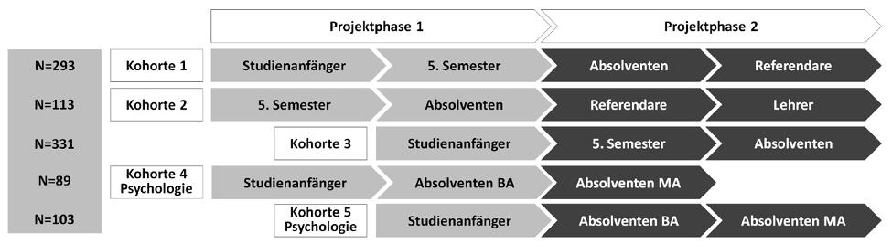 80 Antje Biermann et al. Abb. 2 Schematische Darstellung des längsschnittlichen Forschungsdesigns über beide Projektphasen hinweg.