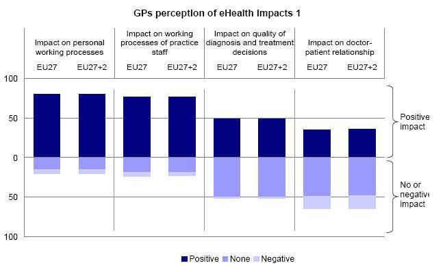 GP perception of ICT use in healthcare Source: empirica: ICT and ehealth use