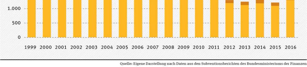 Zum Verständnis der Entwicklung der Steinkohlesubventionen wird auf die Darstellung auf der Internetseite http://www.udo-leuschner.de/energie-chronik/110409d1.htm verwiesen.
