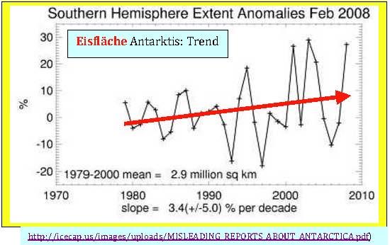 c) Trend der Eis-Ausdehnung (Fläche) Wenn es kälter wird, dann wächst auch die Fläche des schwimmenden Eises: "Dementsprechend verwundert es auch nicht, dass die antarktische Meereisausdehnung seit