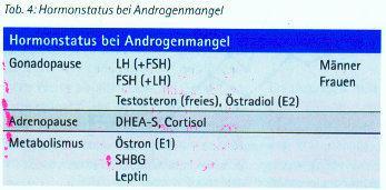 DHEA ist das Leithormon der adrenalen Androgensekretion (90% organspezifisch).