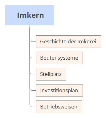 2. Imkern 2.1. Geschichte der Imkerei 2.2. Beutensysteme 2.3.