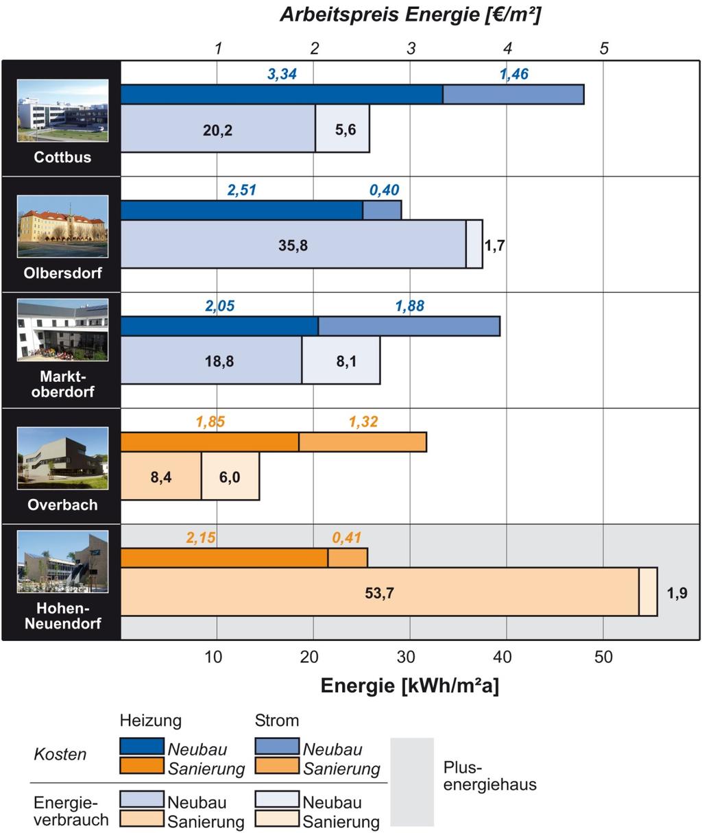 Nutzflächenbezogene (A N ) jährliche Energiekosten für Heizung, Lüftung und Hilfsenergie in /m² und Endenergieverbrauch Fernwärme: 0,17 /kwh Strom: