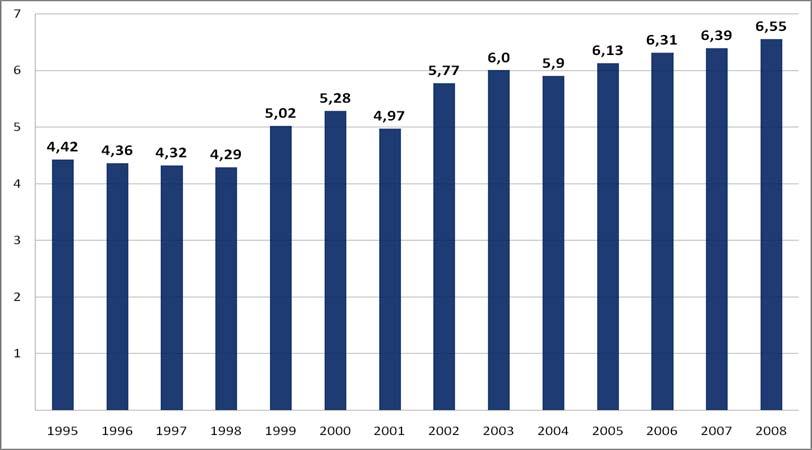 Zahl der Niedriglohnbeschäftigten, 1995 2008 ( Millionen (Ost-West-differenzierte