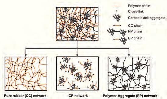 Ein Netzwerk-Evolutions-Modell der anisotropen Spannungserweichung in gefüllten Elastomeren Parameteridentifikation und Finite-Elemente-Implementierung Das Netzwerk-Evolutions-Modell, das in den