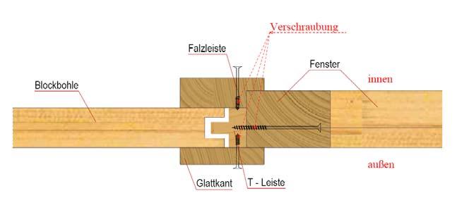 Bei Häusern mit weniger als 70mm Wandstärke werden auf den Innenseite des Hauses Falzleisten (siehe Zeichnung) auf die Fenster z.b. nach nebenstehendem Muster aufgesetzt.