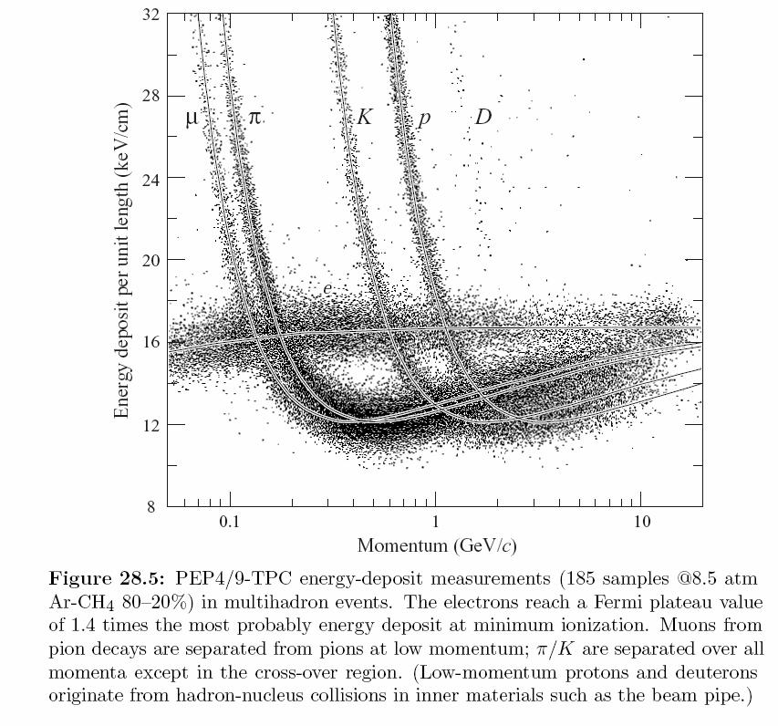 Teilchenidentifizierung über de/dx 14 GeV e + e -Kollisionen Pep4/9-TPC
