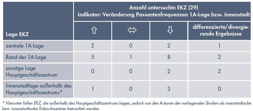 Einkaufszentren 10