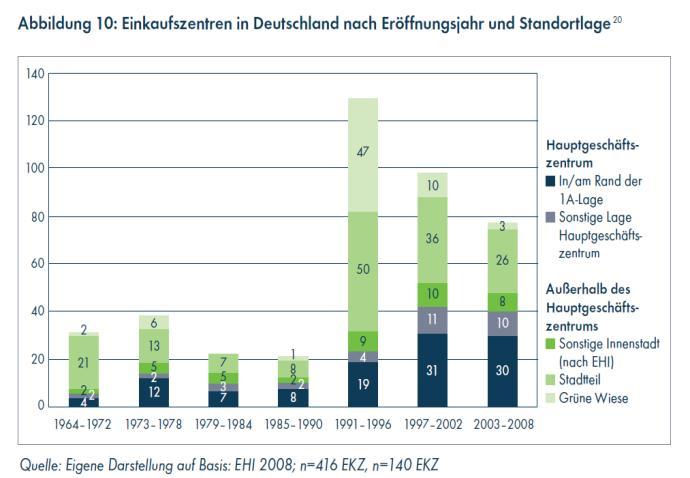 DSSW-Studie: Wirkung innerstädtischer Einkaufszentren 2 Ausgangspunkt der Studie Dynamische Entwicklung innerstädtischer