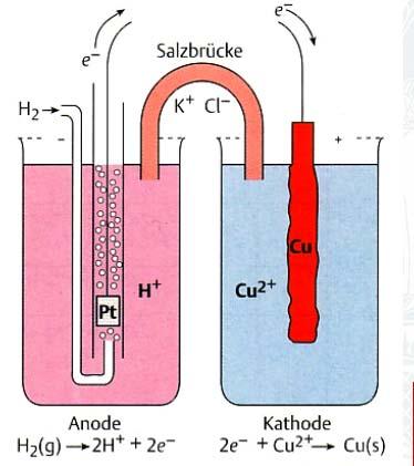 Elektrochemie Bestimmung von Standardpotentialen: Bestimmung des Standardpotentials vom Redoxsystem Cu/Cu 2+ 0 ΔE = - 0 = E + lg a 2+ E Cu Cu 0,059 2 Cu