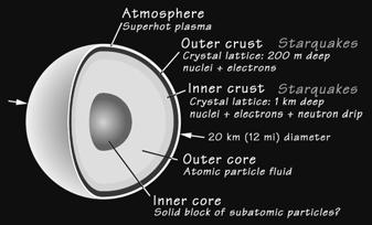 ROSAT: Vela SNR + NS Aufbau eines Neutronensterns Kristalline feste Kruste im Zentrifugalgleichgewicht Masse: 1.