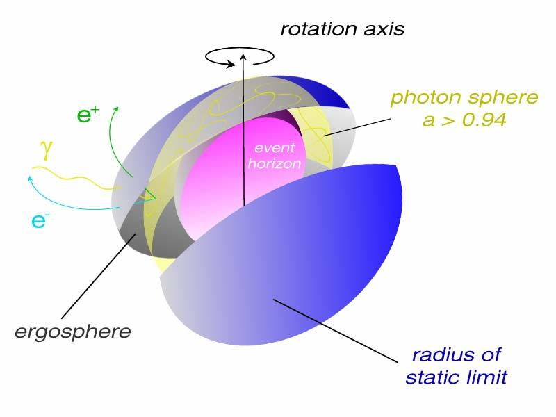 Penrose Paarbildung γγ e + e - γ sphere > MeV γ in ~ 10 kev