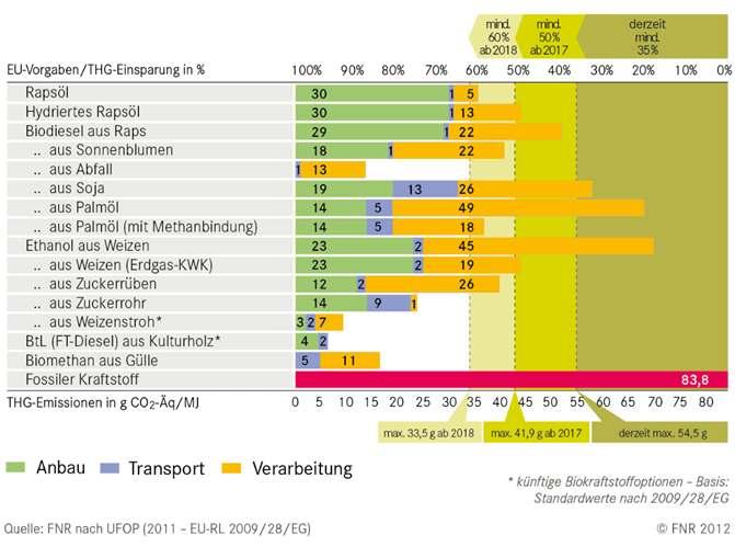 Standard- THG-Emissionen für Biokraftstoffe = 52 g CO 2eq / MJ RME Hintergrunddaten zur Berechnung des Standardwertes: Ertrag