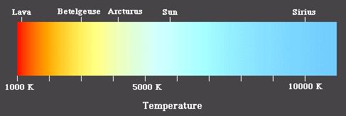 Wie wir es vom Eisen her kennen, das zunächst rot glüht und bei zunehmender Temperatur gelb bis weiss (Weissglut!) leuchtet, hängt die Lichtfarbe eines heissen Gegenstands von seiner Temperatur ab.