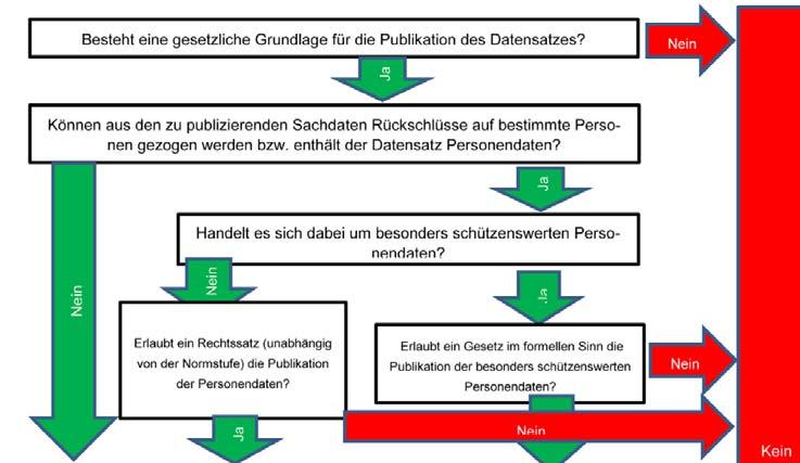 Daten als OGD 19