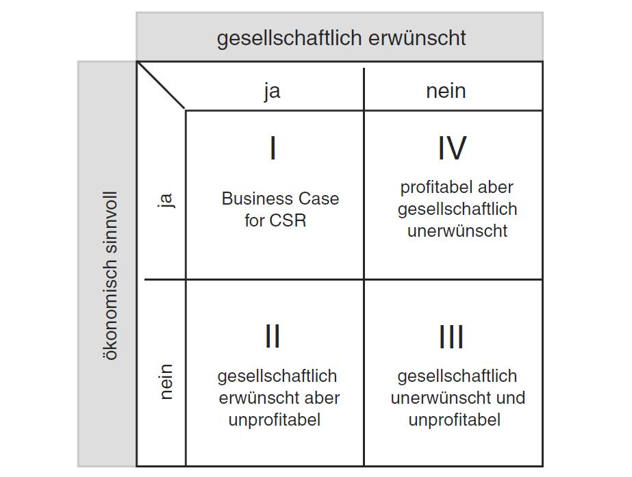 CSR als Business Case Quelle: Philipp Schreck (2012) in