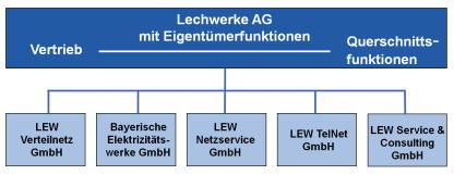 Netzgeschäfts in der LEW Verteilnetz GmbH 2013 1898 1903 1969 1978 2002 2005