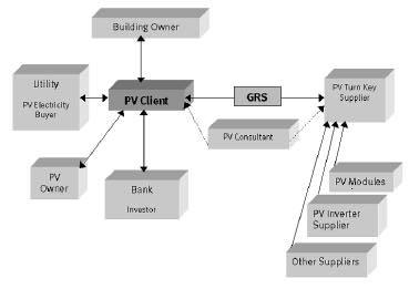 Auf Basis der detaillierten Anlayse aller am Bau und Betrieb einer PV-Anlage beteiligten Ansprechpartner wurde ein Beziehungsdiagramm erstellt, welche die vertraglichen Beziehungen