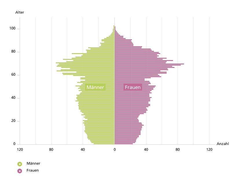Bevölkerungspyramide 2012 Quelle: Statistische Ämter der Länder, Deenst GmbH, ies, eigene Berechnungen Bevölkerungspyramide 2030 Quelle: