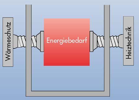 KWK Übersicht über wichtige gesetzliche Rahmenbedingungen EnEV EEWärmeG und EWärmeG 9 Energie Einsparverordnung (EnEV) Quelle: ASUE Die Hauptanforderungsgröße in der EnEV stellt der