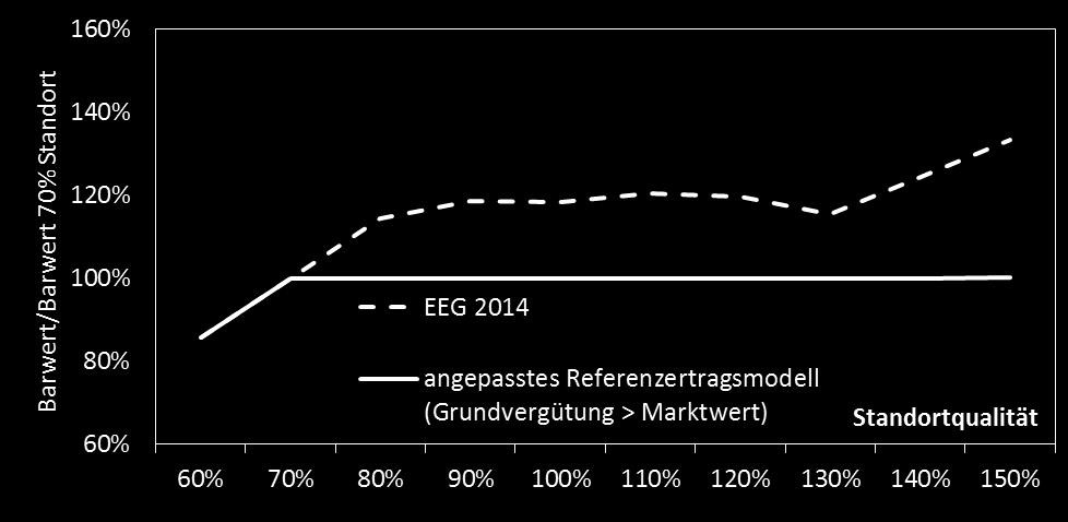 Parametrierungsvorschlag Vorschlag für Parametrierung: Verschiebung der Dauer der Anfangsvergütung (AV) bei 20 Jahren für Standort > 70%. Absenkung der Dauer der AV kontinuierlich.