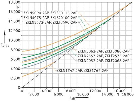 Resultierende Lagerbelastung für ZKLF, d = 100 mm 000875D7 F ab = Betriebslast F a res = Resultierende