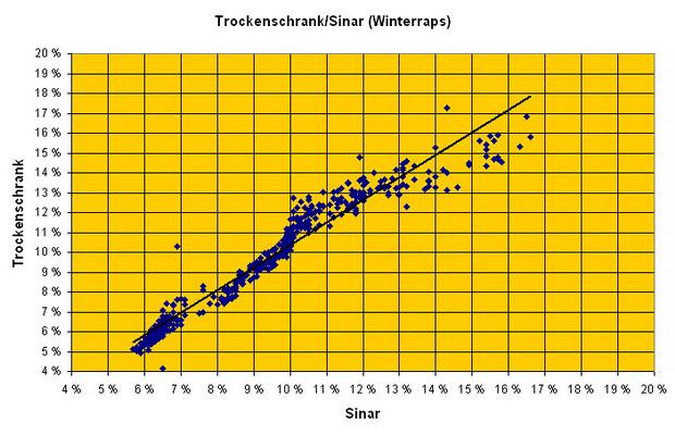 In der folgenden Grafik ist der Mittelwert von Raps Trockenschank-Doppelproben im Vergleich zum Sinar-Messgerät zu sehen. Bis 10% ist die Korrelation gut.