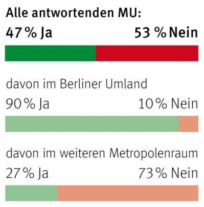 Was brauchen Brandenburgs Städte zum Wachsen? aber: Je weiter weg, desto weniger Zuzug!