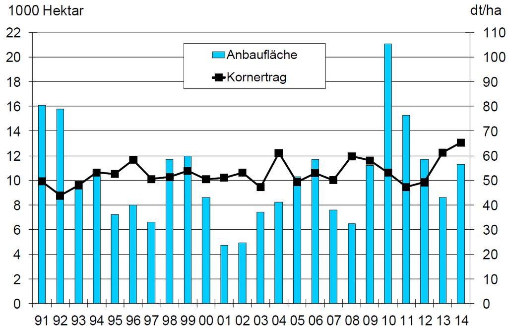 Entwicklung der Anbauflächen und