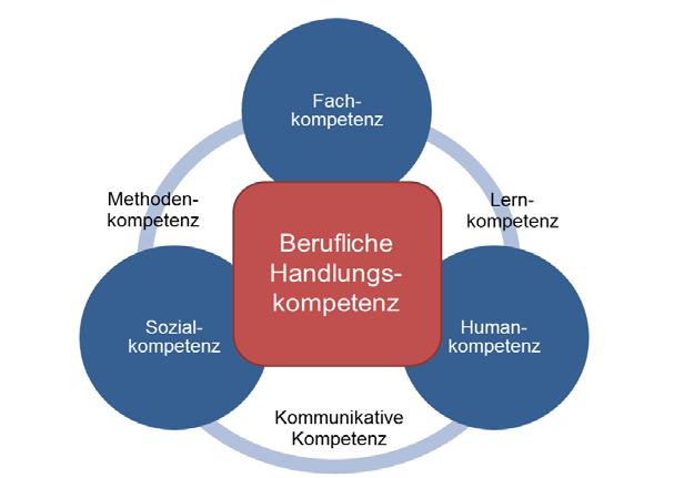 Berufliche Handlungskompetenz in der beruflichen Bildung rgestellt. che Handlungskompetenz (Grafik: ZtB HSU/UniBw Ha (vgl. Schäfer, S. / Kaphengst, C.