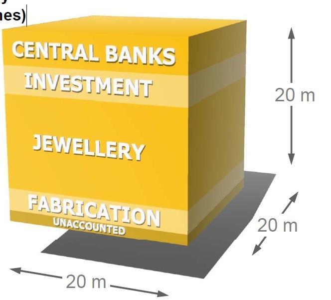 Gold ist nur in beschränktem Ausmass vorhanden Zentralbanken 31 000 Tonnen 19 % Finanzinvestoren 28 000 Tonnen 17 % Schmuck 86 000 Tonnen 50 % Industrie