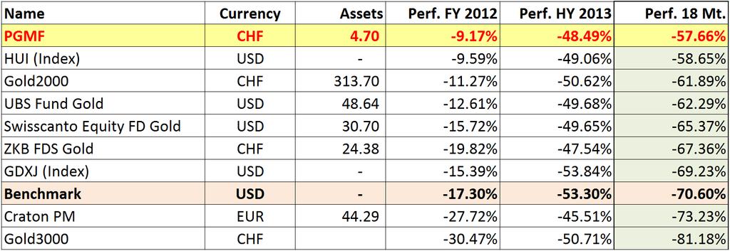 Performance Vergleich der letzten 18 Monate Der PG&M Fund im Vergleich zu andern Edelmetall-Funds