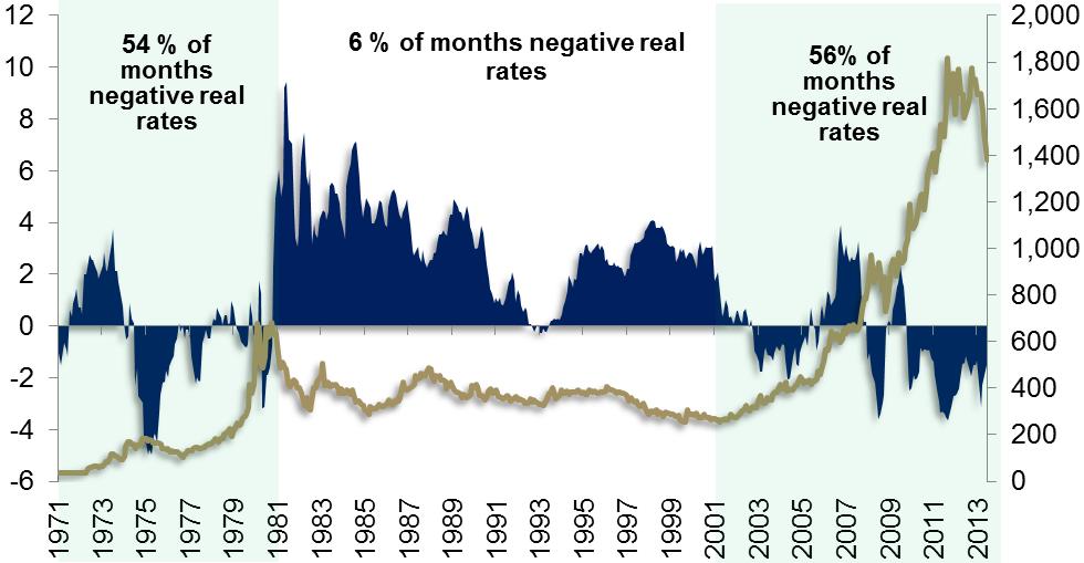 Negative Realzinsen sind positiv für Goldpreis Realzins = Nominalzinssatz Inflationsrate Jahre mit negativen Realzinsen,