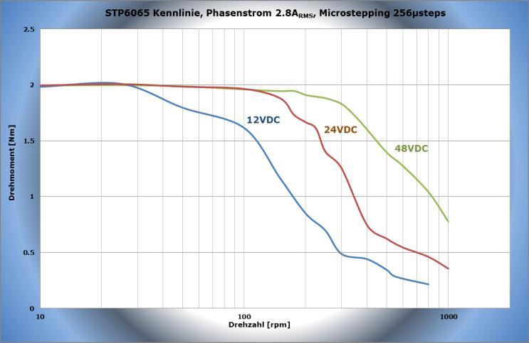 6 mh Mechanische Daten Flansch-Abmessungen 60 x 60 mm Länge 98 ± 2mm Max.