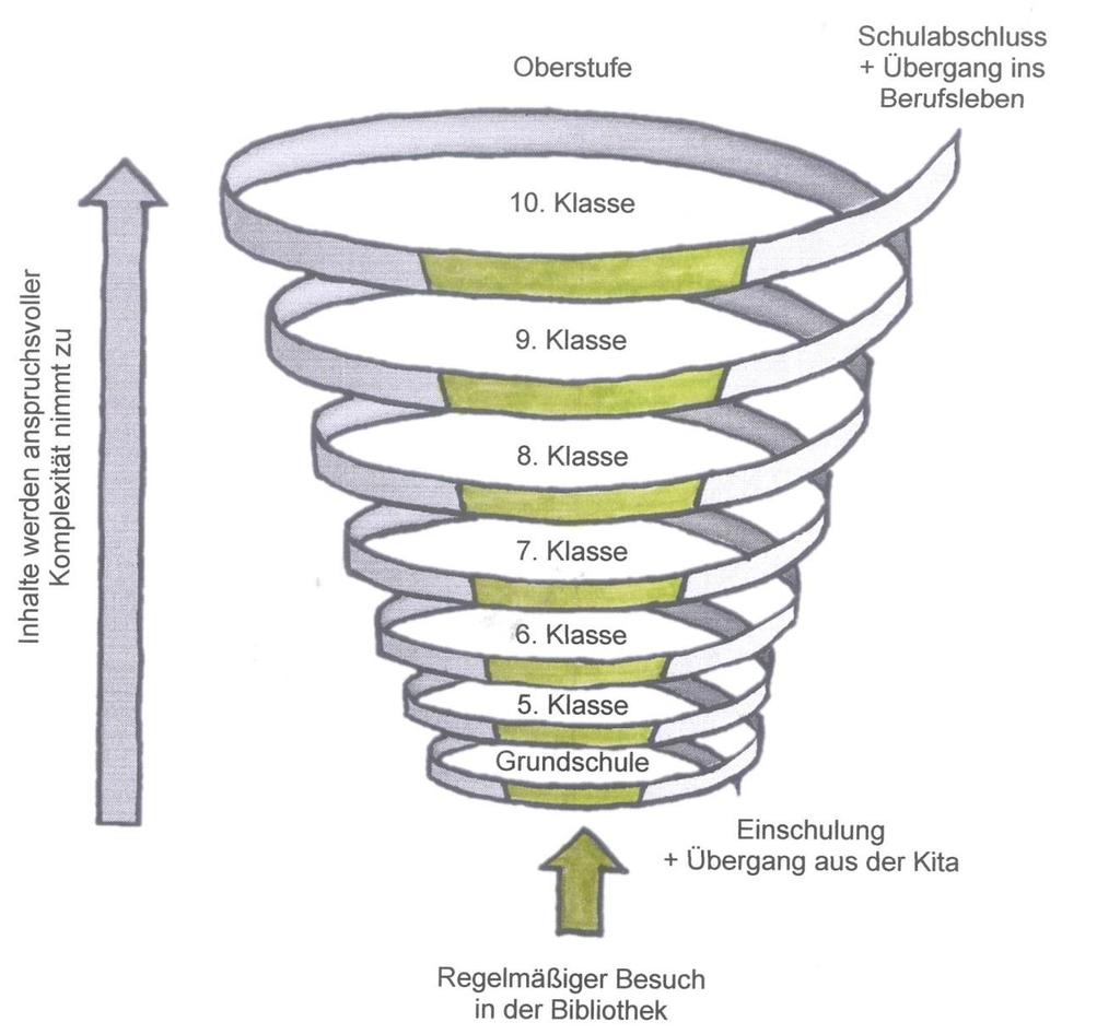 Wie Bibliotheken zu Bildungspartnern wurden: Das bibliothekspädagogische Spiralcurriculum Grafik: bibliothekspädagogisches Spiralcurriculum CC BY 4.0 Kathrin Reckling-Freitag www.