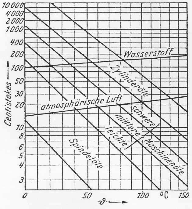 Kinematische Viskosität als Funktion der Temperatur für Gase und