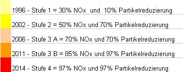Partikel/ PM (g/kwh) 0,6 0,5 0,4 0,3 0,2 0,1 0 1