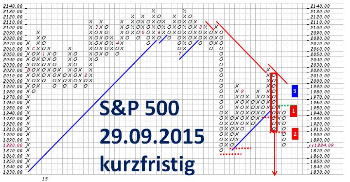 S&P 500: Kursziel 1.790 Punkte bestätigt Der US-Index hat in den vergangenen Tagen stark weiter nachgegeben.