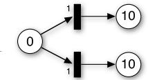 Softwarewerkzeuge der Bioinformatik Petrinetze 12.3 Beispielhaft soll folgendes Petrinetz als Basis dienen, welches dann über 10 Durchläufe simuliert wird.