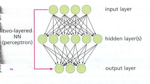 Der erste Layer ist der Input Layer, der zweite ist der Output Layer. Die Layer können aus mehreren Knoten bestehen. Komplexere Neuronale Netze besitzen ein oder mehrere Zwischenlayer (Hidden layer).