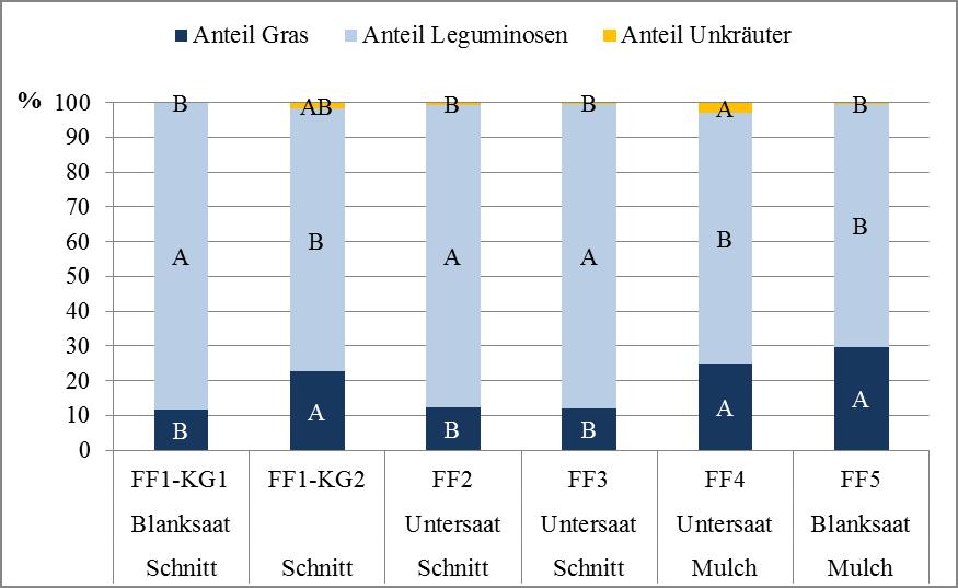 40 Ergebnisse und Diskussion Abb. 11: Prozentuale Anteile von Gras, Leguminosen und Kräutern im Kleegras in Viehhausen vor dem 3. Schnitt (Mittelwerte 2005-2013).