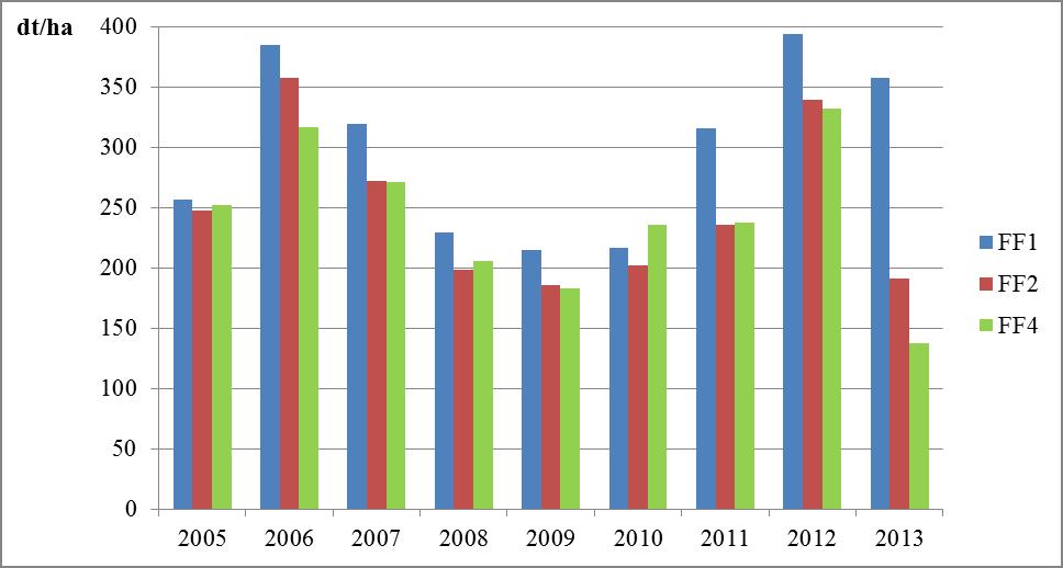 61 toffeln in FF1 erreichen jedes Jahr (Ausnahme 2010) die höchsten Erträge, allerdings nicht mit einem so deutlichen Vorsprung wie 2013. Abb.
