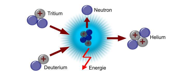 Kernfusion der Sonne Bei der Kernfusion unserer Sonne werden zwei Wasserstoffatome zu einem Heliumatom fusioniert. Dabei entsteht eine riesige Menge Energie.
