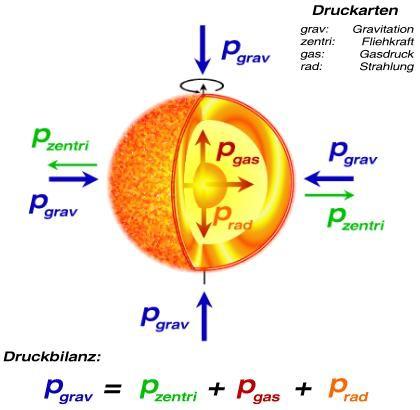 Kernfusion Bei der Kernfusion verschmelzen 4 Wasserstoffkerne zu einem Heliumkern und sehr viel Energie wird