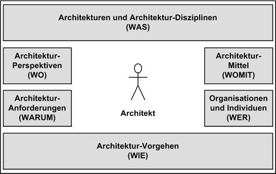 Zusammenfassung (nach Systematik von Vogel) Architekturbegriff und Definitionen, Entscheidungen Sichten SMART ATAM