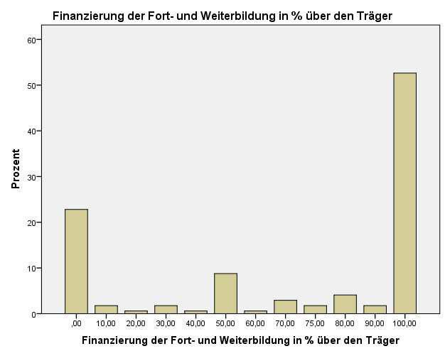 Finanzierung der Fort- und Weiterbildung