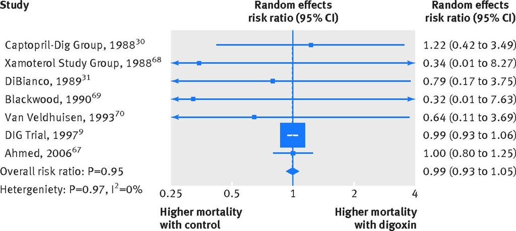 Meta-Analyse zum Einsatz von Digitalis bei Herzinsuffizienz Keine erhöhte Mortalität Aber: Reduktion