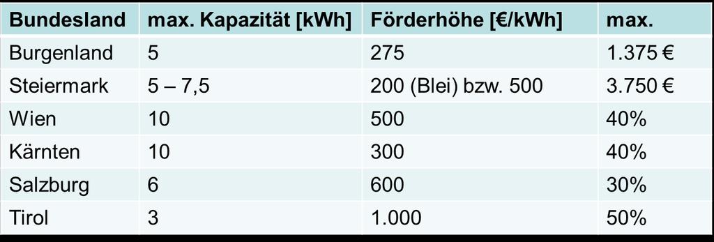 Förderung Speicher: in NÖ nur als Zusatz bei E-Auto Nur im Rahmen einer E-Auto-Förderung Insgesamt maximal 2.